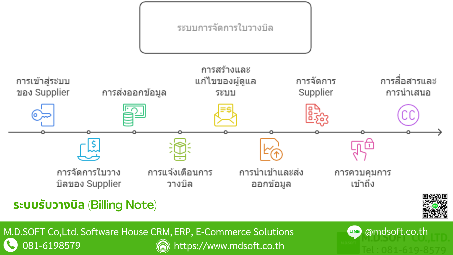 Process ระบบรับวางบิล Process ระบบรับวางบิล