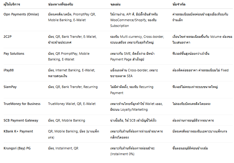 Payment Gateways ยอดนิยมในไทย (2025) รวมรายชื่อ Payment Gateways ยอดนิยมในไทย สำหรับปี 2025 และจุดเด่น จุดด้อย