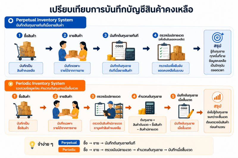 ภาพเปรียบเทียบต้นทุนขายและบริการ และค่าใช้จ่ายขายและบริหาร พร้อมตัวอย่างค่าใช้จ่ายของแต่ละประเภท