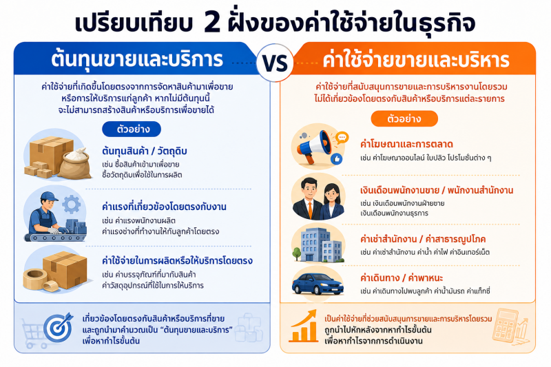 ภาพเปรียบเทียบต้นทุนขายและบริการกับค่าใช้จ่ายขายและบริหาร พร้อมตัวอย่างค่าใช้จ่ายของแต่ละประเภท