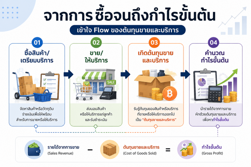 ภาพ Flow แสดงขั้นตอนตั้งแต่ซื้อสินค้าและเตรียมบริการ จนถึงการคำนวณกำไรขั้นต้น
