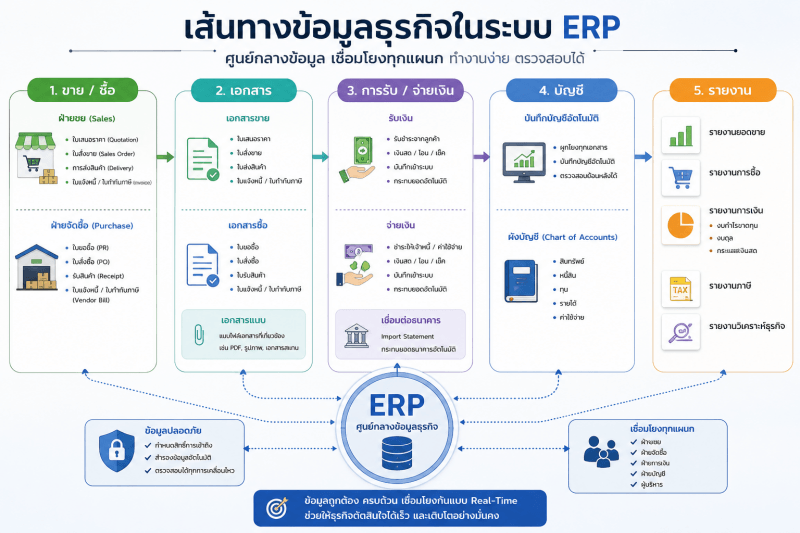 Flow Diagram แสดงการเชื่อมโยงข้อมูลธุรกิจในระบบ ERP ตั้งแต่การขายและจัดซื้อ เอกสาร การรับและจ่ายเงิน บัญชี จนถึงรายงาน โดยมี ERP เป็นศูนย์กลางข้อมูลธุรกิจ