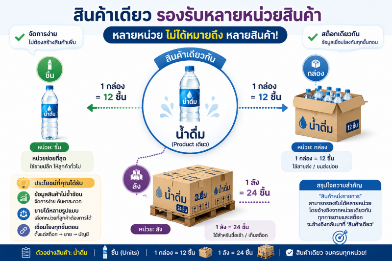 Multiple Units of Measure in Odoo ภาพอธิบายการใช้หลายหน่วยวัดสำหรับสินค้ารายการเดียว โดยกำหนดความสัมพันธ์ของแต่ละหน่วย เช่น 1 กล่องเท่ากับ 12 ขวด และ 1 ลังเท่ากับ 24 ขวด