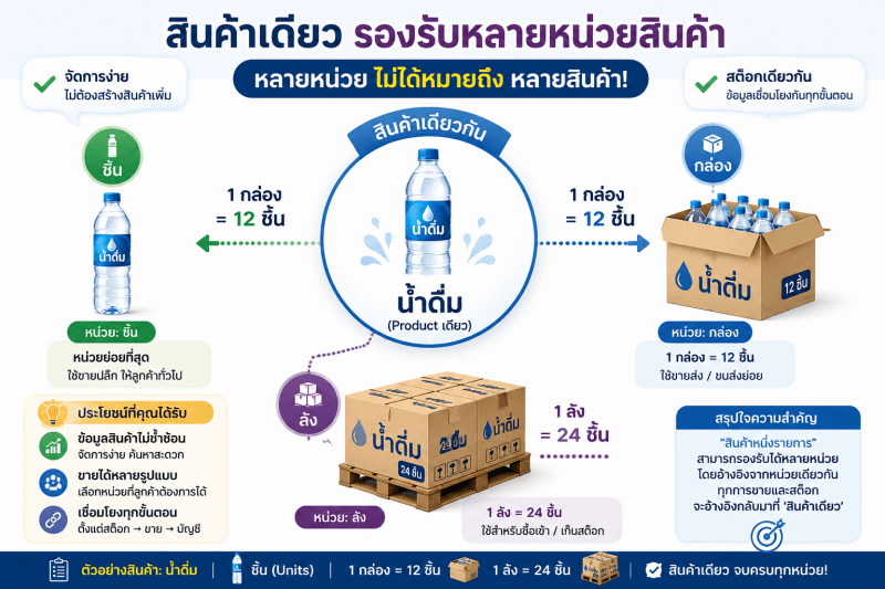 ภาพอธิบายการใช้หลายหน่วยวัดสำหรับสินค้ารายการเดียว โดยกำหนดความสัมพันธ์ของแต่ละหน่วย เช่น 1 กล่องเท่ากับ 12 ขวด และ 1 ลังเท่ากับ 24 ขวด