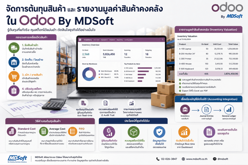 ภาพแสดงฟีเจอร์การคำนวณต้นทุนสินค้าและรายงานมูลค่าสินค้าคงคลังใน Odoo