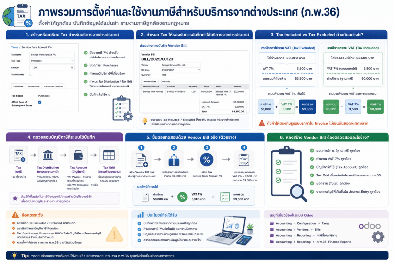 ภาพรวมการตั้งค่าและใช้งาน ภ.พ.36 สำหรับบริการจากต่างประเทศบน Odoo MDERP