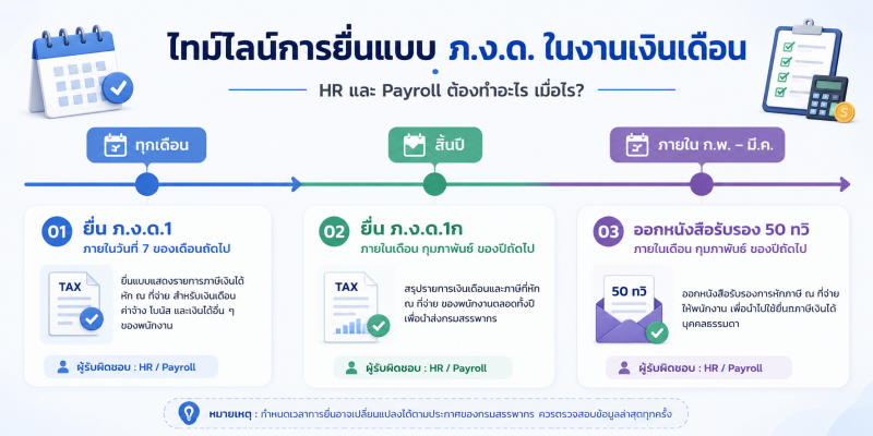 ภาพไทม์ไลน์แสดงลำดับการจัดการภาษีเงินเดือน ตั้งแต่การยื่น ภ.ง.ด.1 รายเดือน การยื่น ภ.ง.ด.1ก ประจำปี และการออกหนังสือรับรอง 50 ทวิ ให้พนักงาน