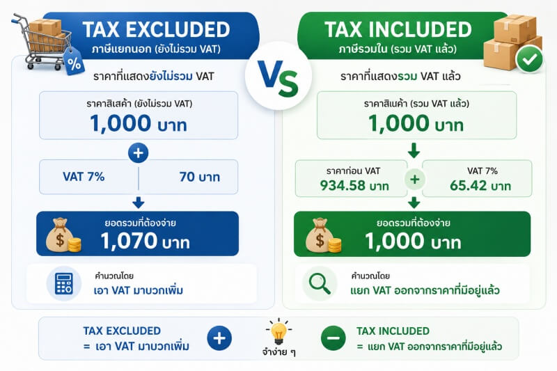 Tax Excluded และ Tax Included คือรูปแบบการแสดงราคาสินค้าที่แตกต่างกันใน Odoo โดย Tax Excluded จะแสดงราคาก่อนรวม VAT และคำนวณ VAT เพิ่มภายหลัง ส่วน Tax Included จะแสดงราคาที่รวม VAT 7% ไว้แล้ว พร้อมแยกยอด VAT ออกจากราคาสินค้า เพื่อให้เห็นยอดรวมที่ต้องชำระได้อย่างชัดเจน