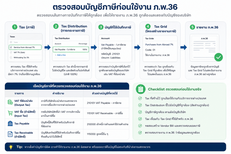 ขั้นตอนตรวจสอบบัญชีและ Tax สำหรับ ภ.พ.36 บน Odoo MDERP