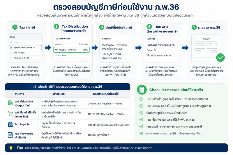 ขั้นตอนการตรวจสอบบัญชีภาษีก่อนใช้งาน ภ.พ.36