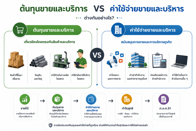 ภาพเปรียบเทียบการรวบรวมข้อมูลด้วย Excel หลายไฟล์ที่กระจัดกระจาย กับการรวมข้อมูลไว้ในระบบ ERP เพื่อจัดการข้อมูลธุรกิจอย่างเป็นระบบและตรวจสอบได้ง่าย