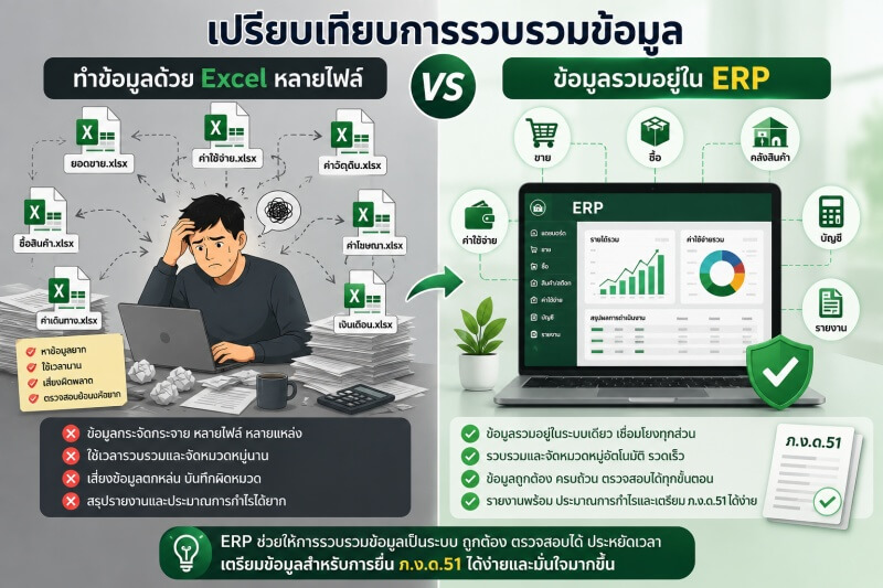 ภาพเปรียบเทียบการรวบรวมข้อมูลด้วย Excel หลายไฟล์ที่กระจัดกระจาย กับการรวมข้อมูลไว้ในระบบ ERP เพื่อจัดการข้อมูลธุรกิจอย่างเป็นระบบและตรวจสอบได้ง่าย