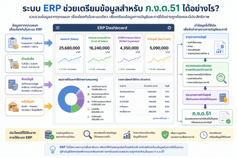 ภาพแสดงการทำงานของระบบ ERP ที่รวบรวมข้อมูลจากฝ่ายต่าง ๆ เช่น ฝ่ายขาย ฝ่ายจัดซื้อ ฝ่ายบัญชี และคลังสินค้า มาสรุปเป็นข้อมูลรายได้ ต้นทุน ค่าใช้จ่าย และกำไรสุทธิ พร้อมตรวจสอบและปรับปรุงข้อมูลก่อนนำไปใช้ประกอบการยื่น ภ.ง.ด.51