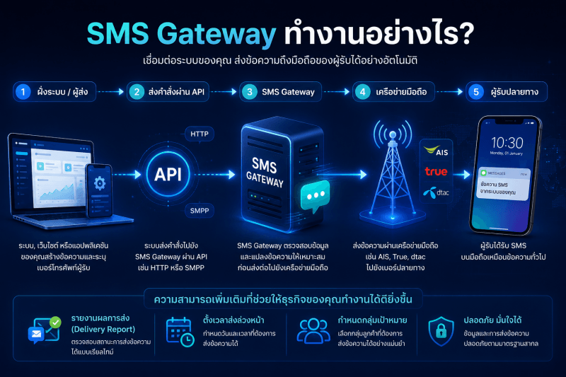 Flow SMS Gateway ทำงานอย่างไร? ภาพ Infographic แสดงขั้นตอนการทำงานของ SMS Gateway ตั้งแต่ระบบหรือแอปพลิเคชันส่งคำสั่งผ่าน API ไปยัง SMS Gateway จากนั้นส่งต่อข้อความผ่านเครือข่ายโทรศัพท์มือถือไปยังโทรศัพท์ของผู้รับ