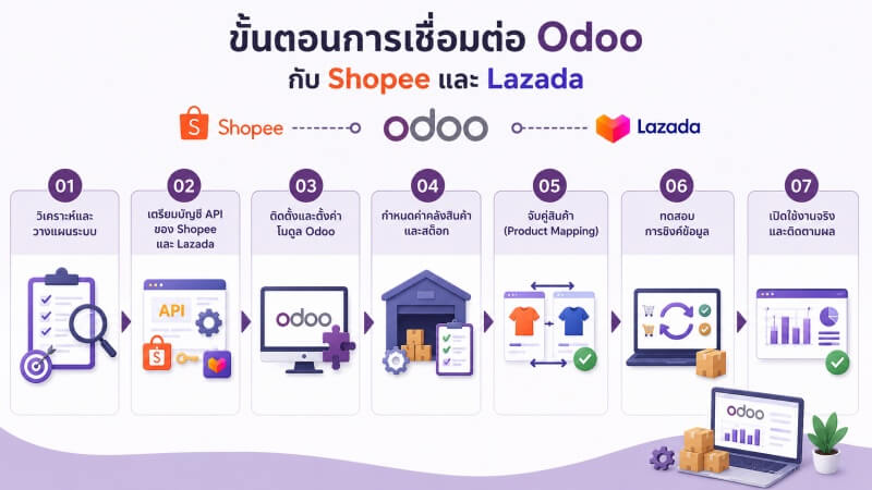 ภาพแสดงขั้นตอนการเชื่อมต่อ Odoo กับ Shopee และ Lazada ตั้งแต่การวิเคราะห์ระบบ การเตรียม API การตั้งค่า Connector การจัดการคลังสินค้า การจับคู่สินค้า การทดสอบการซิงค์ข้อมูล ไปจนถึงการเปิดใช้งานจริง