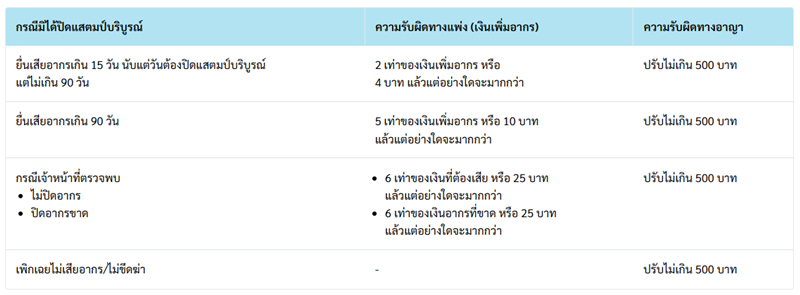 ความรับผิดกรณีไม่ปิด stamp ความรับผิดกรณีไม่ปิด stamp