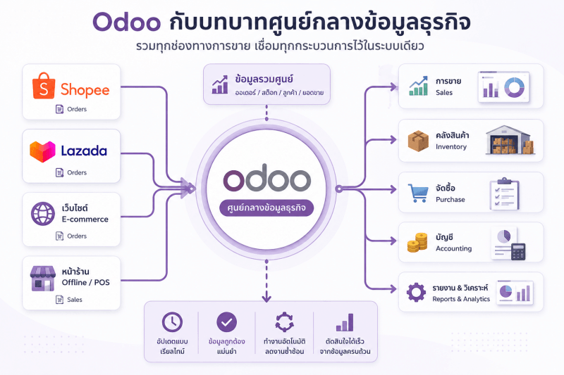 Odoo กับบทบาทศูนย์กลางข้อมูลธุรกิจ ภาพอินโฟกราฟิกแสดง Odoo ในฐานะศูนย์กลางข้อมูลธุรกิจ เชื่อมต่อข้อมูลจาก Shopee, Lazada, เว็บไซต์ E-commerce และหน้าร้าน Offline/POS เข้าสู่ระบบเดียว พร้อมเชื่อมโยงข้อมูลด้านการขาย คลังสินค้า การจัดซื้อ บัญชี และรายงาน เพื่อให้ธุรกิจสามารถบริหารจัดการข้อมูลได้อย่างเป็นระบบและมีประสิทธิภาพ