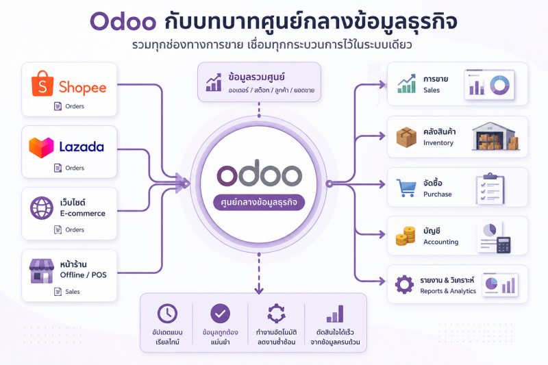 ภาพอินโฟกราฟิกแสดง Odoo ในฐานะศูนย์กลางข้อมูลธุรกิจ เชื่อมต่อข้อมูลจาก Shopee, Lazada, เว็บไซต์ E-commerce และหน้าร้าน Offline/POS เข้าสู่ระบบเดียว พร้อมเชื่อมโยงข้อมูลด้านการขาย คลังสินค้า การจัดซื้อ บัญชี และรายงาน เพื่อให้ธุรกิจสามารถบริหารจัดการข้อมูลได้อย่างเป็นระบบและมีประสิทธิภาพ