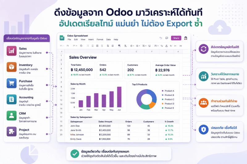 ภาพแสดงการเชื่อมโยงข้อมูลจาก Odoo เช่น Sales, Inventory, Purchase, Accounting, CRM และ Project มาวิเคราะห์ผ่าน Dashboard พร้อมอัปเดตข้อมูลแบบ Real-time