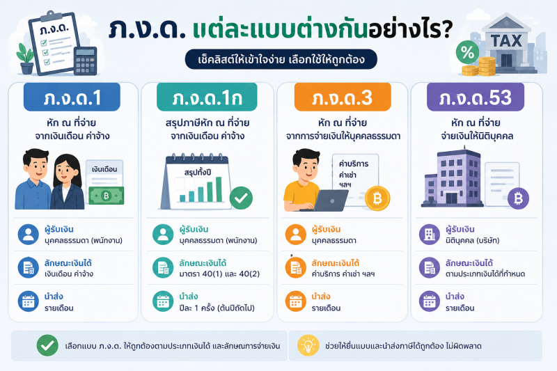 ภ.ง.ด. แต่ละแบบต่างกันอย่างไร? เช็กให้เข้าใจง่าย เลือกใช้ให้ถูกต้อง ภาพเปรียบเทียบ ภ.ง.ด.1, ภ.ง.ด.1ก, ภ.ง.ด.3 และ ภ.ง.ด.53 พร้อมสรุปผู้รับเงิน ลักษณะเงินได้ และกำหนดเวลายื่นแบบ