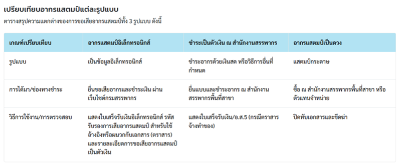ประเภทของอากรณ์แสตมป์แต่ละแบบ ประเภทของอากรณ์แสตมป์แต่ละแบบ