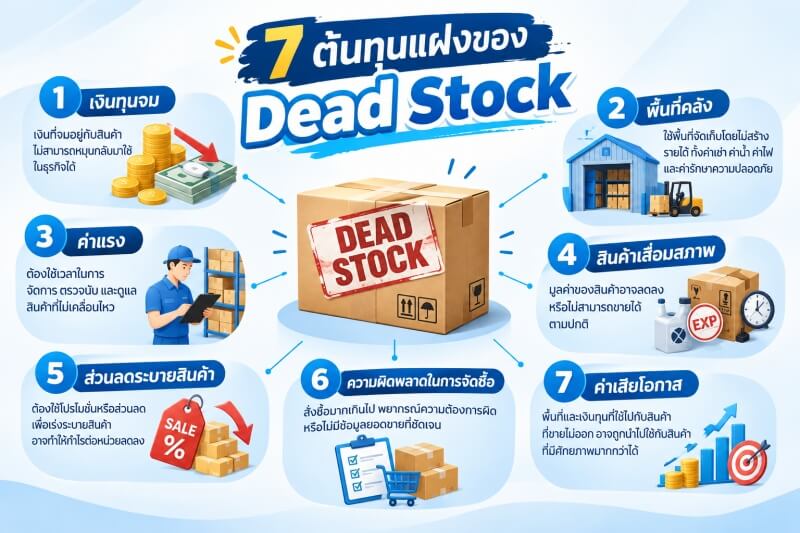 ภาพ Infographic แสดง 7 ต้นทุนแฝงที่เกิดจาก Dead Stock โดยมีสินค้าค้างสต๊อกเป็นจุดศูนย์กลาง ได้แก่ เงินทุนจม พื้นที่คลัง ค่าแรง สินค้าเสื่อมสภาพ ส่วนลดระบายสินค้า ความผิดพลาดในการจัดซื้อ และค่าเสียโอกาส