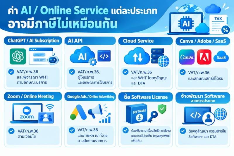 อินโฟกราฟิกสรุปประเภทของ AI และ Online Service ที่ธุรกิจอาจใช้งาน เช่น AI Subscription, AI API, Cloud Service, SaaS, Online Meeting, Online Advertising, Software License และการจ้างพัฒนา Software จากต่างประเทศ พร้อมประเด็นภาษีที่ควรพิจารณาในแต่ละประเภท