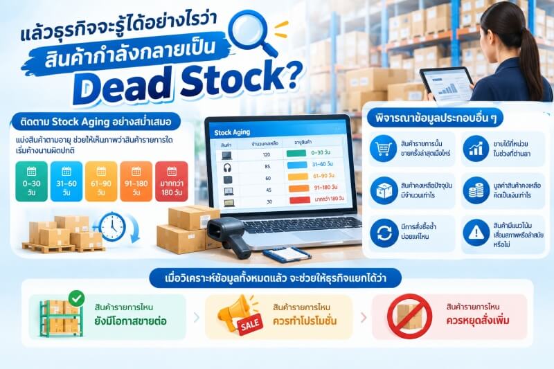 ภาพ Infographic แสดงแนวทางตรวจสอบสินค้าที่มีแนวโน้มกลายเป็น Dead Stock ด้วยการวิเคราะห์ Stock Aging แบ่งตามอายุสินค้า เช่น 0–30 วัน, 31–60 วัน, 61–90 วัน, 91–180 วัน และมากกว่า 180 วัน พร้อมพิจารณาข้อมูลยอดขาย จำนวนคงเหลือ มูลค่าสินค้า และการสั่งซื้อ เพื่อช่วยวางแผนจัดการสินค้า