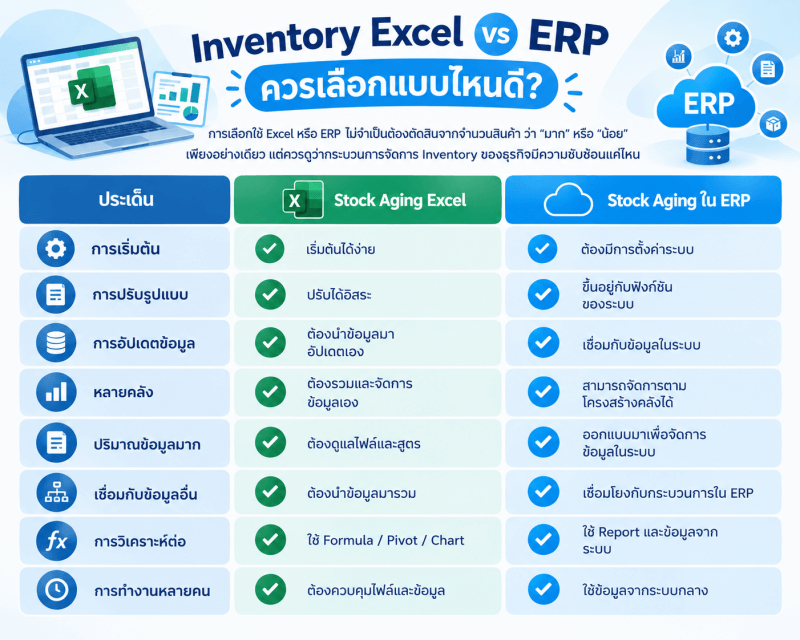 Inventory Excel vs ERP Comparison อินโฟกราฟิกเปรียบเทียบ Excel และ ERP สำหรับการจัดการ Inventory ตั้งแต่การเตรียมข้อมูล การอัปเดตข้อมูล การจัดการหลายคลัง การวิเคราะห์ข้อมูล และการทำงานร่วมกันของผู้ใช้งาน