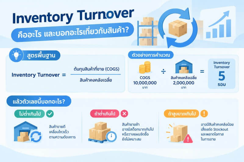 ภาพแสดงสูตรการคำนวณ Inventory Turnover จากต้นทุนสินค้าที่ขาย (COGS) และสินค้าคงคลังเฉลี่ย พร้อมตัวอย่างการคำนวณและการอธิบายความหมายของค่า Turnover ทั้งกรณีต่ำ เหมาะสม และสูงเกินไป เพื่อใช้ประกอบการวิเคราะห์สินค้าคงคลัง