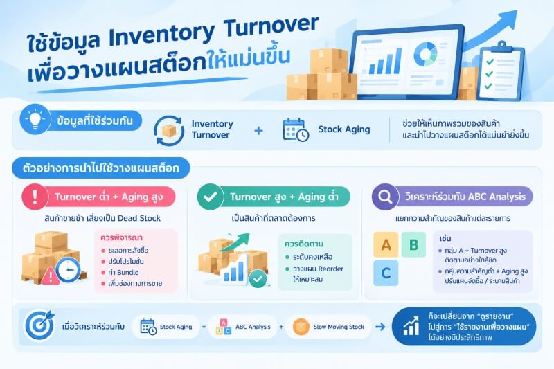อินโฟกราฟิกสรุปแนวทางการใช้ข้อมูล Inventory Turnover ร่วมกับ Stock Aging และ ABC Analysis เพื่อแยกประเภทสินค้า วางแผน Reorder ปรับกลยุทธ์การจัดซื้อ และลดโอกาสเกิด Dead Stock ช่วยให้การบริหารสินค้าคงคลังมีประสิทธิภาพมากยิ่งขึ้น