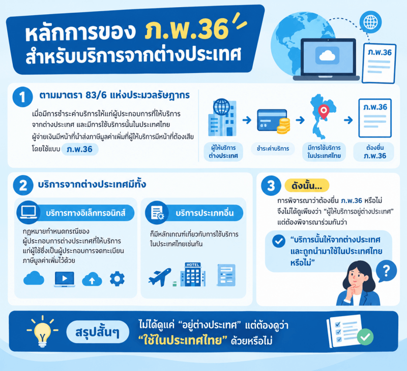 อินโฟกราฟิกสรุปหลักการของ ภ.พ.36 สำหรับการใช้บริการจากผู้ให้บริการต่างประเทศ โดยอธิบายเงื่อนไขสำคัญและหลักเกณฑ์ในการพิจารณาว่าบริการจากต่างประเทศถูกนำมาใช้ในประเทศไทยหรือไม่