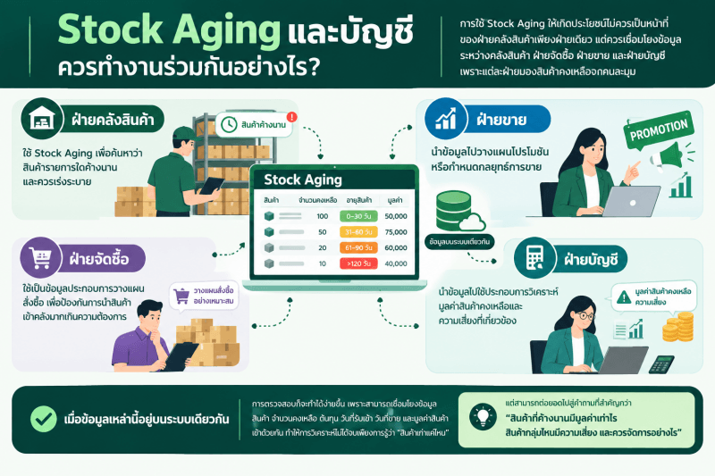 อินโฟกราฟิกแสดงการทำงานร่วมกันของ Stock Aging ระหว่างฝ่ายคลังสินค้า ฝ่ายจัดซื้อ ฝ่ายขาย และฝ่ายบัญชี โดยใช้ข้อมูลสินค้าคงเหลือ จำนวนสินค้า อายุสินค้า ต้นทุน และมูลค่าสินค้าเป็นข้อมูลร่วมกัน เพื่อช่วยวิเคราะห์สินค้าที่ค้างนาน วางแผนการสั่งซื้อ กระตุ้นการขาย และประเมินมูลค่าหรือความเสี่ยงของสินค้าคงเหลือ