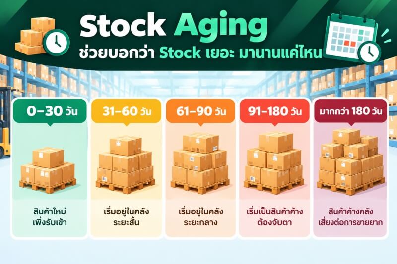 ภาพอินโฟกราฟิกแสดงการแบ่งอายุสินค้าคงคลังตามระยะเวลาที่จัดเก็บใน Warehouse ตั้งแต่ 0–30 วัน, 31–60 วัน, 61–90 วัน, 91–180 วัน และมากกว่า 180 วัน โดยใช้สีแยกแต่ละช่วงอายุ เพื่อช่วยให้ธุรกิจสังเกตสินค้าที่จัดเก็บมานานและประเมินความเสี่ยงของสินค้าค้างสต็อก