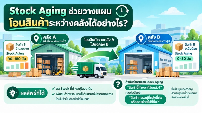 Stock Aging for Inventory Transfer Between Warehouses อินโฟกราฟิกแสดงแนวทางการใช้ Stock Aging เพื่อวางแผนโอนสินค้าระหว่างคลัง โดยเปรียบเทียบคลัง A ที่มีสินค้า B จำนวนมากและมีอายุ 90–180 วัน กับคลัง B ที่มีสินค้าเหลือน้อยและมีความต้องการสูง พร้อมแสดงการโอนสินค้าจากคลัง A ไปยังคลัง B เพื่อลด Stock ค้างและเพิ่มสินค้าพร้อมขายโดยไม่ต้องสั่งซื้อใหม่ทันที