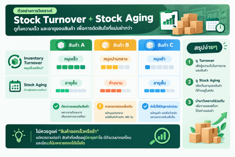 อินโฟกราฟิกแสดงการเปรียบเทียบสินค้าที่มีอัตราการหมุนเวียนและอายุสต๊อกแตกต่างกัน พร้อมสรุปแนวทางการตัดสินใจ เช่น การสั่งซื้อเพิ่ม การติดตามสินค้า และการระบายสินค้าค้างสต๊อก เพื่อเพิ่มประสิทธิภาพในการบริหารสินค้าคงคลัง