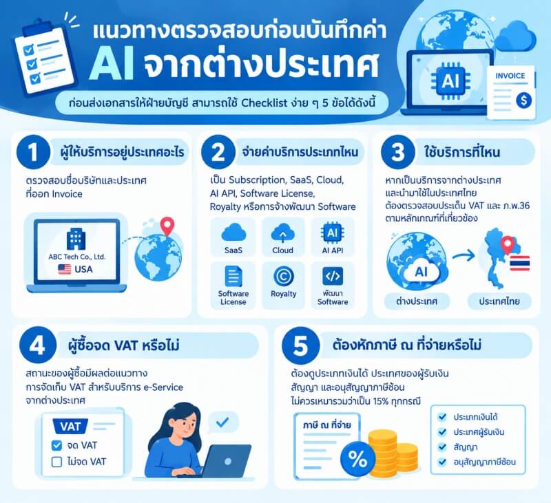 อินโฟกราฟิก Checklist 5 ข้อสำหรับตรวจสอบค่า AI หรือบริการจากต่างประเทศก่อนส่งเอกสารให้ฝ่ายบัญชี ครอบคลุมประเทศของผู้ให้บริการ ประเภทบริการ สถานที่ใช้งาน สถานะ VAT ของผู้ซื้อ และการพิจารณาภาษีหัก ณ ที่จ่าย