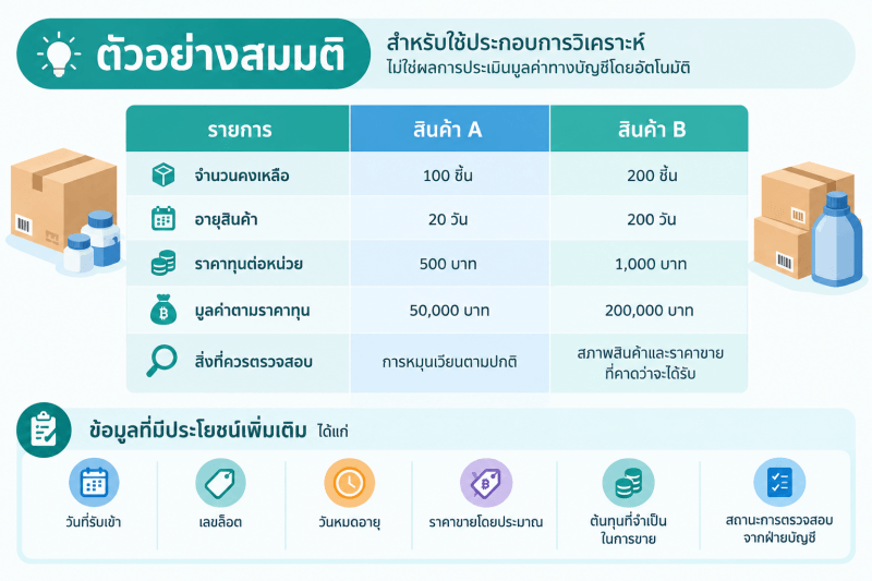 Inventory Aging Analysis Example for Products A and B อินโฟกราฟิกตัวอย่างการวิเคราะห์อายุสินค้าและมูลค่าสินค้าคงเหลือ เปรียบเทียบสินค้า A และสินค้า B โดยแสดงจำนวนคงเหลือ อายุสินค้า ราคาทุนต่อหน่วย มูลค่าตามราคาทุน และประเด็นที่ควรตรวจสอบเพิ่มเติม พร้อมข้อมูลประกอบการวิเคราะห์ เช่น วันที่รับเข้า เลขล็อต วันหมดอายุ ราคาขายโดยประมาณ และต้นทุนที่จำเป็นในการขาย ทั้งนี้เป็นเพียงตัวอย่างสมมติสำหรับการวิเคราะห์ ไม่ใช่ผลการประเมินมูลค่าทางบัญชีโดยอัตโนมัติ