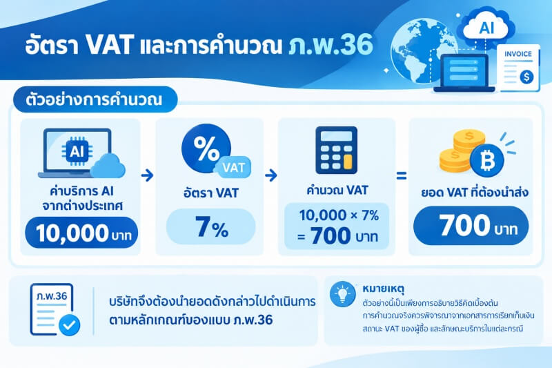 อินโฟกราฟิกแสดงตัวอย่างการคำนวณ VAT สำหรับค่าบริการ AI จากต่างประเทศ โดยสมมติค่าบริการ 10,000 บาท และใช้อัตรา VAT 7% คำนวณเป็น VAT จำนวน 700 บาท เพื่อนำไปดำเนินการตามหลักเกณฑ์ของแบบ ภ.พ.36