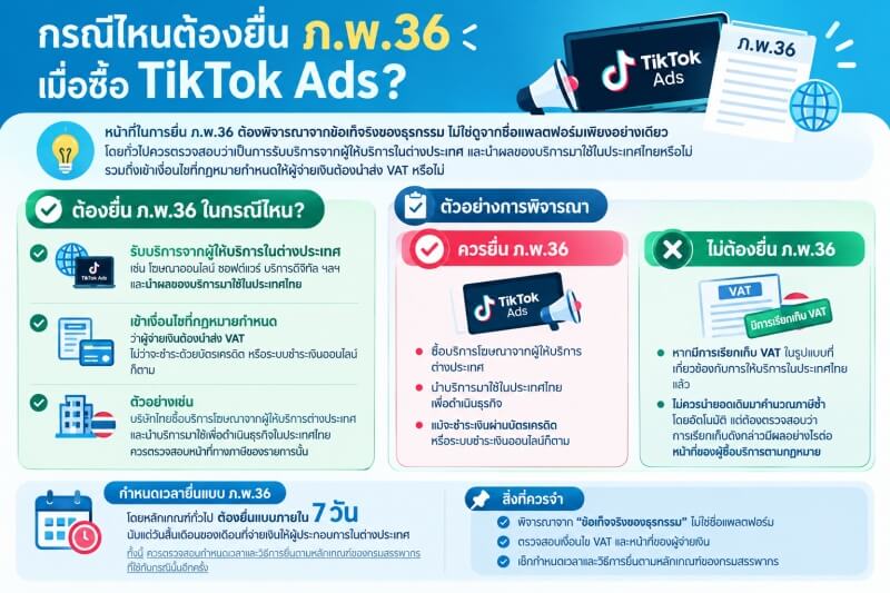 ภาพ Infographic สรุปหลักเกณฑ์เบื้องต้นในการพิจารณายื่นแบบ ภ.พ.36 เมื่อซื้อ TikTok Ads โดยเปรียบเทียบกรณีที่ควรยื่นและกรณีที่ต้องตรวจสอบเพิ่มเติมเมื่อมีการเรียกเก็บ VAT พร้อมแสดงกำหนดเวลายื่นแบบภายใน 7 วันนับแต่วันสิ้นเดือนที่จ่ายเงิน ตามหลักเกณฑ์ทั่วไป