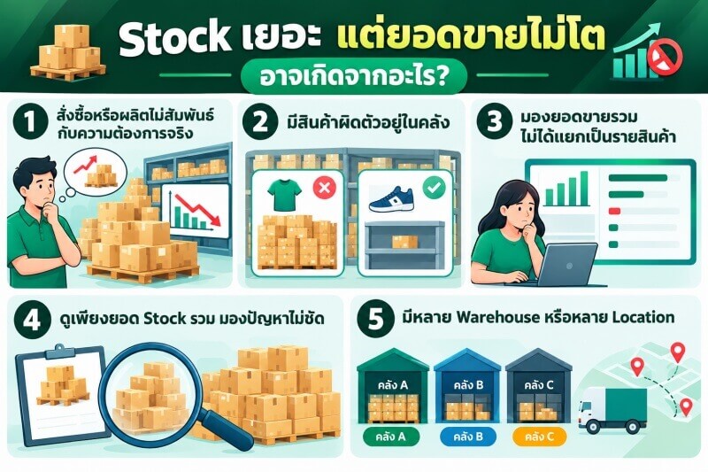 ภาพอินโฟกราฟิกแสดง 5 สาเหตุที่ธุรกิจมี Stock จำนวนมากแต่ยอดขายไม่เติบโต ได้แก่ การสั่งซื้อหรือผลิตไม่สัมพันธ์กับความต้องการจริง การมีสินค้าผิดรายการในคลัง การดูยอดขายรวมโดยไม่แยกรายสินค้า การวิเคราะห์จากยอด Stock รวมเพียงอย่างเดียว และการกระจายสินค้าไม่เหมาะสมระหว่าง Warehouse หรือ Location