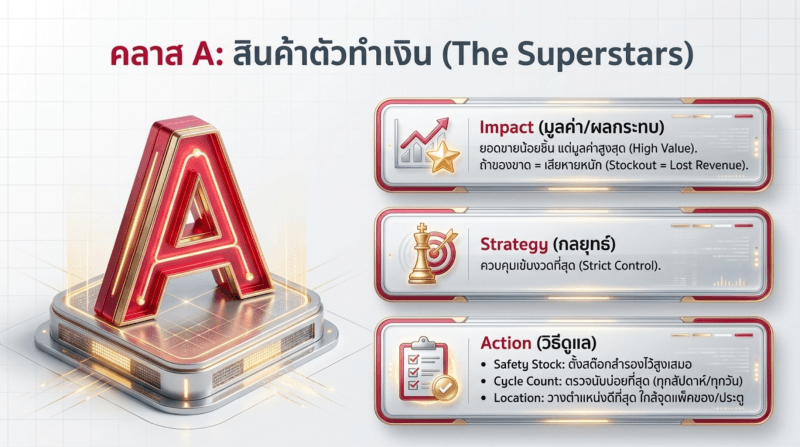 Class A Inventory: The Superstars ภาพแสดงการจัดกลุ่มสินค้า Class A ซึ่งเป็นสินค้าที่มีมูลค่าสูงและส่งผลกระทบต่อธุรกิจอย่างมาก แม้จะมีจำนวนรายการไม่มาก แต่ต้องได้รับการควบคุมสต็อกอย่างเข้มงวด พร้อมติดตามความต้องการและระดับสินค้าคงเหลืออย่างใกล้ชิด