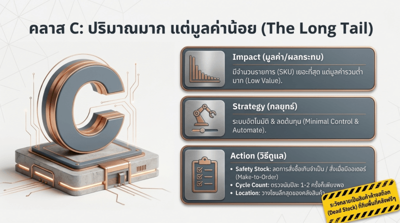 ABC Inventory Analysis – Class C (The Long Tail) ภาพอธิบายแนวคิด ABC Inventory Analysis สำหรับสินค้ากลุ่ม Class C (The Long Tail) ซึ่งมีจำนวนรายการสินค้า (SKU) มากที่สุด แต่มีมูลค่ารวมต่ำ จึงควรบริหารด้วยระบบอัตโนมัติ ลดการควบคุมที่ซับซ้อน พร้อมกำหนด Safety Stock, Cycle Count และจัดตำแหน่งการจัดเก็บสินค้าให้เหมาะสม เพื่อลดต้นทุนและป้องกันการเกิดสินค้าค้างสต็อก (Dead Stock)