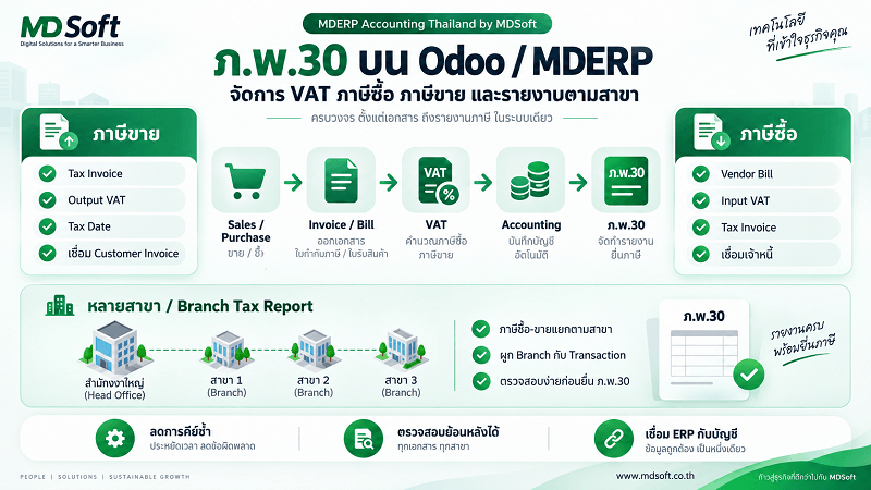 ภ.พ.30 บน Odoo MDERP ระบบ VAT สำหรับธุรกิจไทย ภ.พ.30 บน Odoo MDERP ระบบ VAT ภาษีซื้อ ภาษีขาย และรายงานภาษีตามสาขาสำหรับธุรกิจไทย