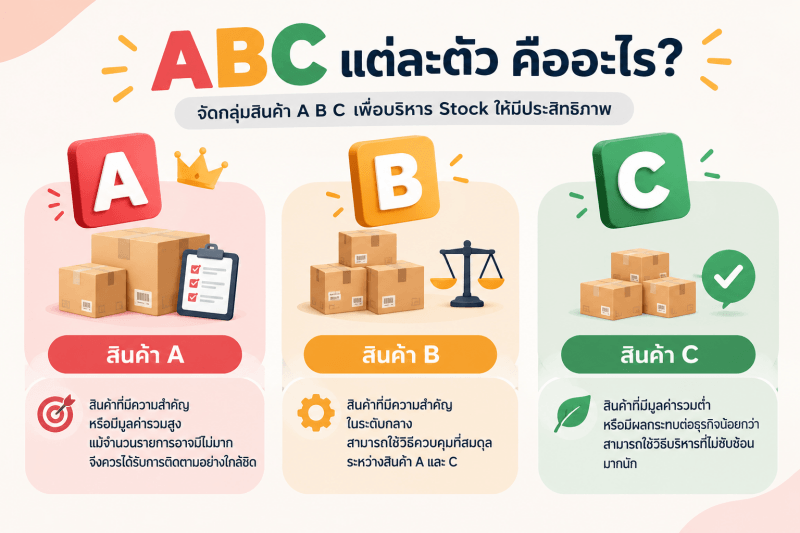 ภาพอินโฟกราฟิกแสดงการจำแนกสินค้าเป็น 3 กลุ่มตามหลัก ABC Analysis พร้อมตัวอย่างสินค้าและแนวทางการควบคุม Stock ที่แตกต่างกันในแต่ละกลุ่ม