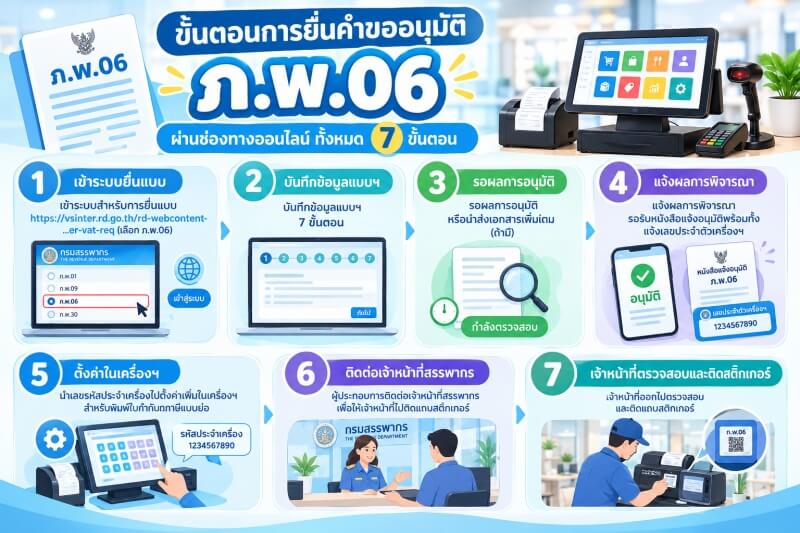 Steps for Applying for P.P.06 Approval อินโฟกราฟิกแสดงขั้นตอนการยื่นคำขออนุมัติ ภ.พ.06 ตั้งแต่การเข้าสู่ระบบยื่นแบบออนไลน์ การบันทึกข้อมูลแบบคำขอ 7 ขั้นตอน การรอผลการพิจารณาหรือส่งเอกสารเพิ่มเติม การรับแจ้งผล และการรอรับหนังสือแจ้งอนุมัติจากกรมสรรพากร พร้อมภาพประกอบเพื่อให้เข้าใจแต่ละขั้นตอนได้ง่ายขึ้น