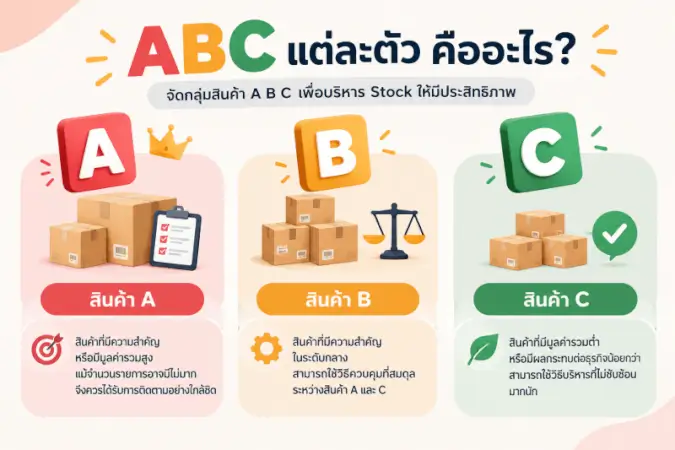 ABC Inventory Classification: A, B and C Categories ภาพอินโฟกราฟิกแสดงการจำแนกสินค้าเป็น 3 กลุ่มตามหลัก ABC Analysis พร้อมตัวอย่างสินค้าและแนวทางการควบคุม Stock ที่แตกต่างกันในแต่ละกลุ่ม