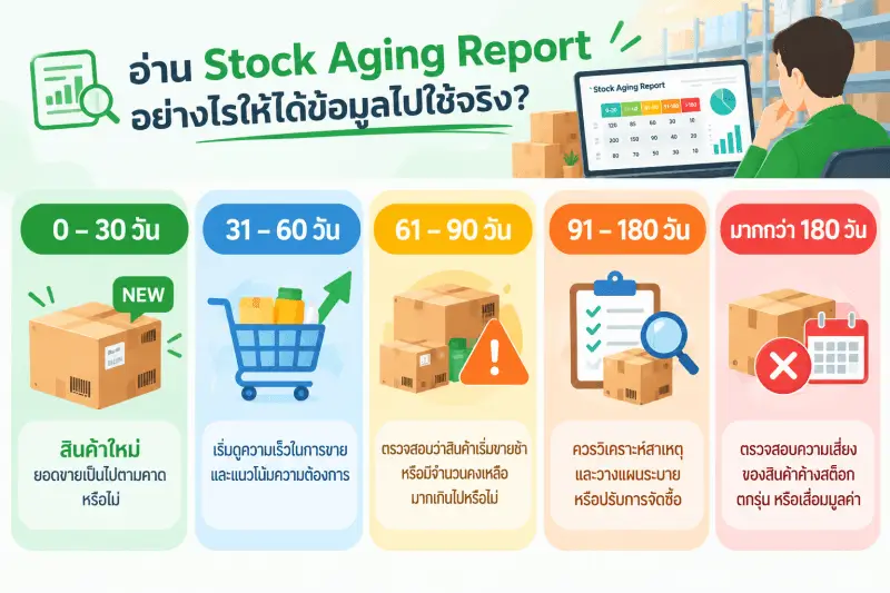 how to read Stock aging Report1 การอ่าน Stock aging Report ตามแต่ละช่วงอายุของสินค้า พร้อมคำแนะนำ