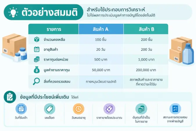 Inventory Aging Analysis Example for Products A and B อินโฟกราฟิกตัวอย่างการวิเคราะห์อายุสินค้าและมูลค่าสินค้าคงเหลือ เปรียบเทียบสินค้า A และสินค้า B โดยแสดงจำนวนคงเหลือ อายุสินค้า ราคาทุนต่อหน่วย มูลค่าตามราคาทุน และประเด็นที่ควรตรวจสอบเพิ่มเติม พร้อมข้อมูลประกอบการวิเคราะห์ เช่น วันที่รับเข้า เลขล็อต วันหมดอายุ ราคาขายโดยประมาณ และต้นทุนที่จำเป็นในการขาย ทั้งนี้เป็นเพียงตัวอย่างสมมติสำหรับการวิเคราะห์ ไม่ใช่ผลการประเมินมูลค่าทางบัญชีโดยอัตโนมัติ