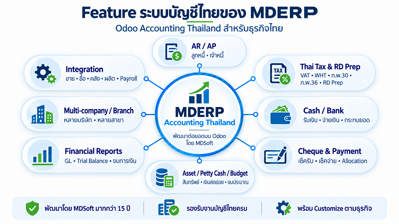 MDERP ระบบ ERP สำหรับธุรกิจไทย MDERP ระบบ ERP สำหรับธุรกิจไทย รองรับ CRM ขาย จัดซื้อ คลัง ผลิต บัญชีไทย POS Multi-company Multi-branch และ Marketplace